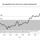 NASA surface temperature records show that global warming passed the ‘five sigma’ threshold in the mid-2000s.